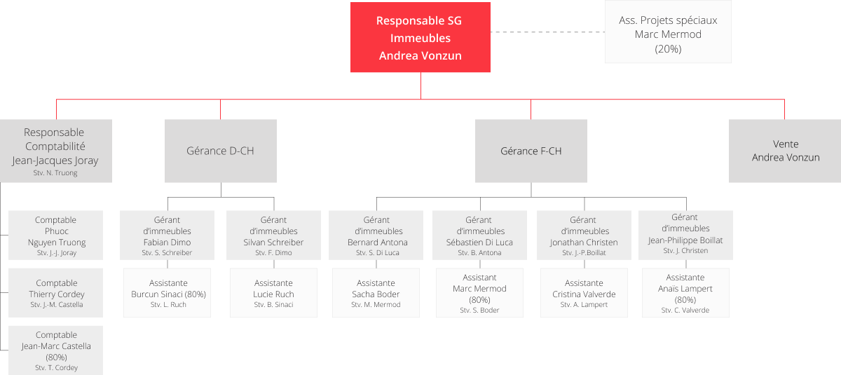 Notre société – Swatch Group Immeubles SA